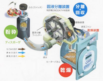 家庭用生ごみ処理機　キッチンカラット