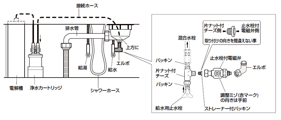 浄水器および料理用整水器の取り付け