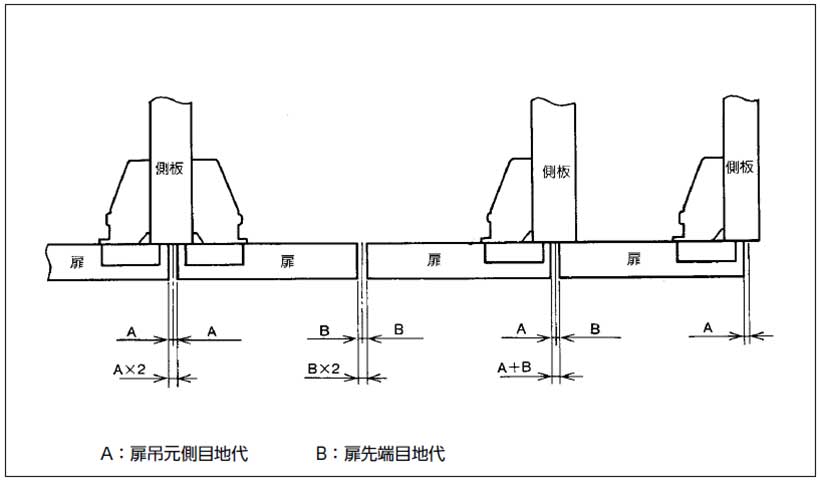 目地代は取付けられる条件によって変化し ます。