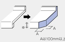 桟付け+コーナー45°カット共貼り メラミンポストフォームカウンター
